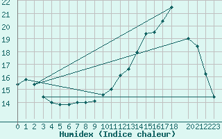 Courbe de l'humidex pour Mont-Rigi (Be)