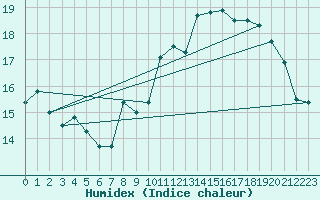 Courbe de l'humidex pour Le Havre - Octeville (76)