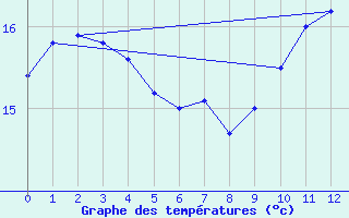 Courbe de tempratures pour Gand (Be)