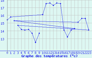 Courbe de tempratures pour Dax (40)