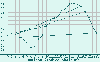 Courbe de l'humidex pour Aubenas - Lanas (07)
