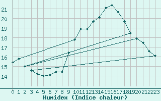 Courbe de l'humidex pour Bremerhaven