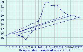 Courbe de tempratures pour Puissalicon (34)