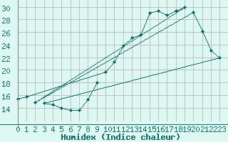 Courbe de l'humidex pour Leign-les-Bois (86)