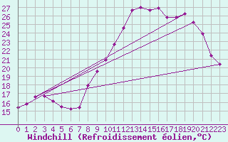 Courbe du refroidissement olien pour Le Bourget (93)