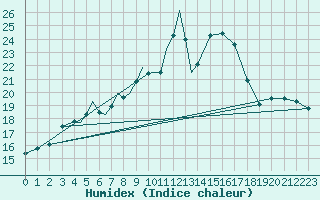 Courbe de l'humidex pour Diepholz