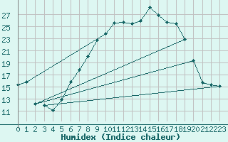 Courbe de l'humidex pour Dunkeswell Aerodrome