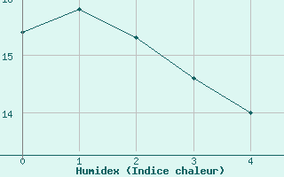 Courbe de l'humidex pour Sallles d'Aude (11)