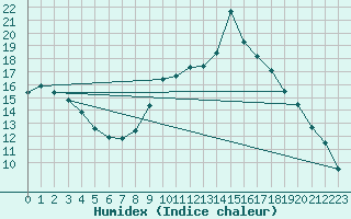 Courbe de l'humidex pour Toulon (83)