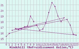 Courbe du refroidissement olien pour Abbeville (80)