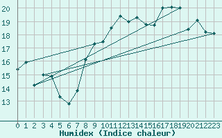 Courbe de l'humidex pour Le Talut - Belle-Ile (56)