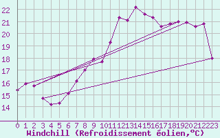 Courbe du refroidissement olien pour Bad Salzuflen