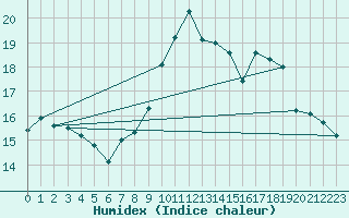 Courbe de l'humidex pour Grenoble/agglo Le Versoud (38)
