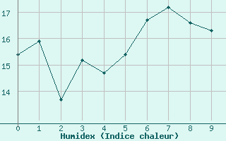 Courbe de l'humidex pour Pertuis - Le Farigoulier (84)