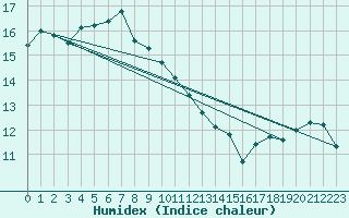 Courbe de l'humidex pour Malung A