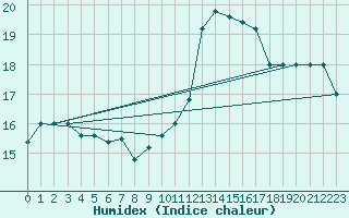 Courbe de l'humidex pour Capo Caccia