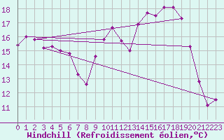 Courbe du refroidissement olien pour Chlons-en-Champagne (51)