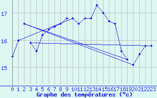 Courbe de tempratures pour Nmes - Garons (30)