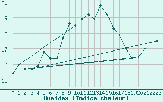 Courbe de l'humidex pour Plymouth (UK)