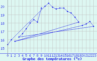 Courbe de tempratures pour Falsterbo A