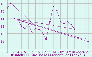 Courbe du refroidissement olien pour Langres (52) 