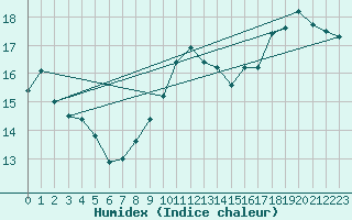 Courbe de l'humidex pour Gruissan (11)