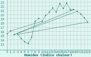 Courbe de l'humidex pour Orly (91)