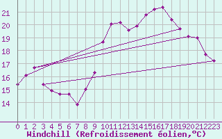 Courbe du refroidissement olien pour Roujan (34)