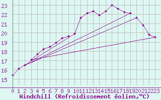 Courbe du refroidissement olien pour Le Talut - Belle-Ile (56)