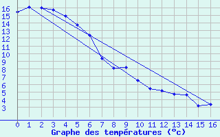 Courbe de tempratures pour Napier Aerodrome Aws