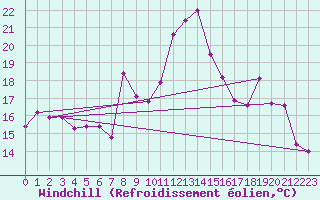 Courbe du refroidissement olien pour Millau (12)