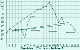 Courbe de l'humidex pour Al Hoceima