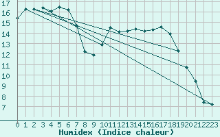 Courbe de l'humidex pour Villacoublay (78)