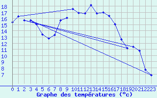 Courbe de tempratures pour Crnomelj