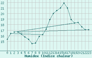 Courbe de l'humidex pour Uccle