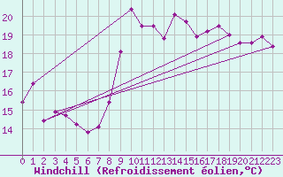 Courbe du refroidissement olien pour Bziers Cap d