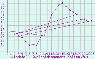 Courbe du refroidissement olien pour Bziers-Centre (34)