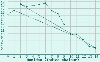 Courbe de l'humidex pour Nhill Composite