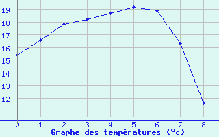 Courbe de tempratures pour Geelong