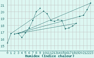 Courbe de l'humidex pour Kegnaes