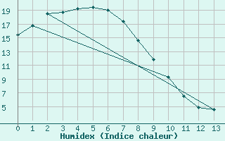 Courbe de l'humidex pour Mortlake Aws