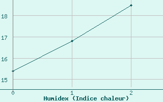 Courbe de l'humidex pour Mortlake Aws