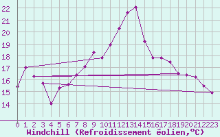 Courbe du refroidissement olien pour Fribourg (All)