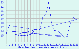 Courbe de tempratures pour Cap Bar (66)