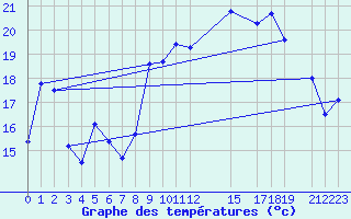 Courbe de tempratures pour Hekkingen Fyr