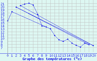 Courbe de tempratures pour Walgett