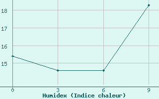 Courbe de l'humidex pour Port Said / El Gamil