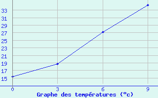 Courbe de tempratures pour Pyandj