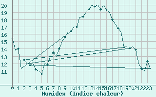 Courbe de l'humidex pour Tirgu Mures