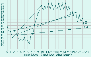 Courbe de l'humidex pour Malaga / Aeropuerto